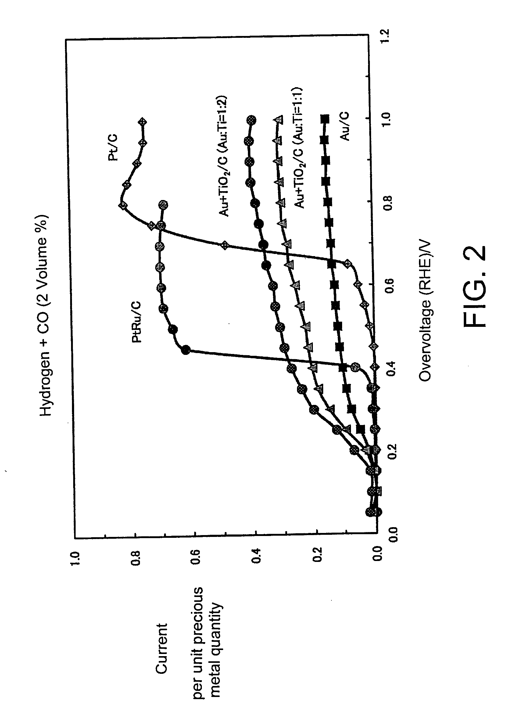 Fuel cell and anode catalyst therefor