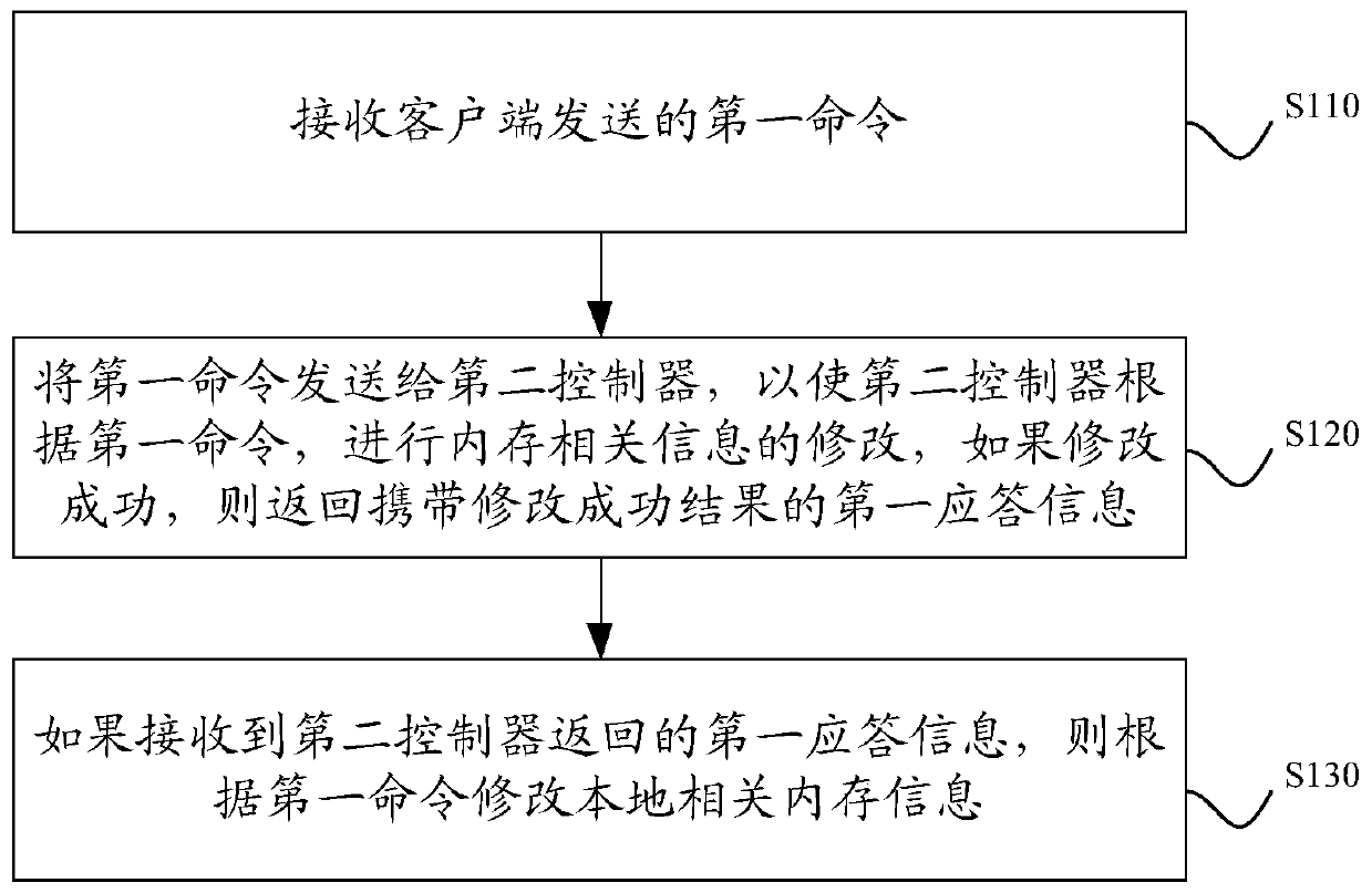 A kind of information synchronization method and device