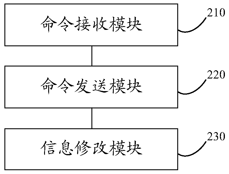 A kind of information synchronization method and device