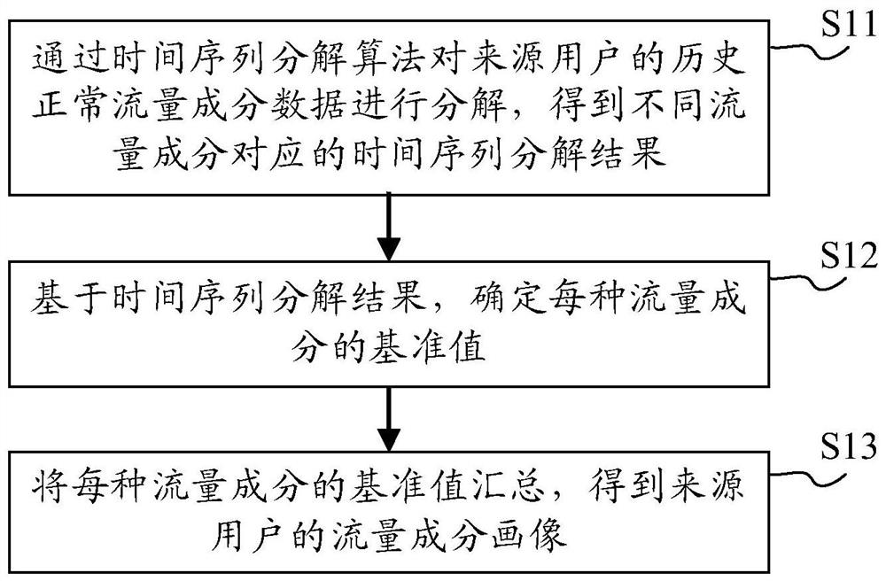 Abnormal traffic detection method, DDoS attack detection method and device and electronic equipment