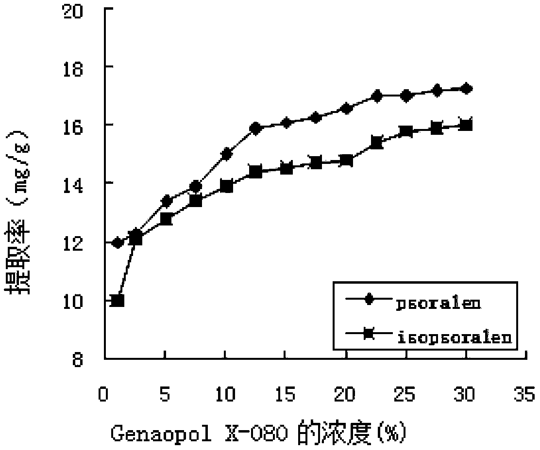 Cloud point extraction based psoralen and isopsoralen extracting method