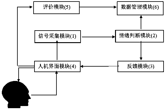 Emotion regulation training system and method based on individual electroencephalogram difference