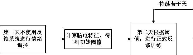 Emotion regulation training system and method based on individual electroencephalogram difference