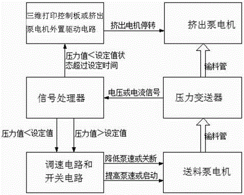 Three-dimensional printing machine fluid extrusion system and implement method thereof