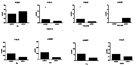 A kit for screening colorectal cancer using common small molecules