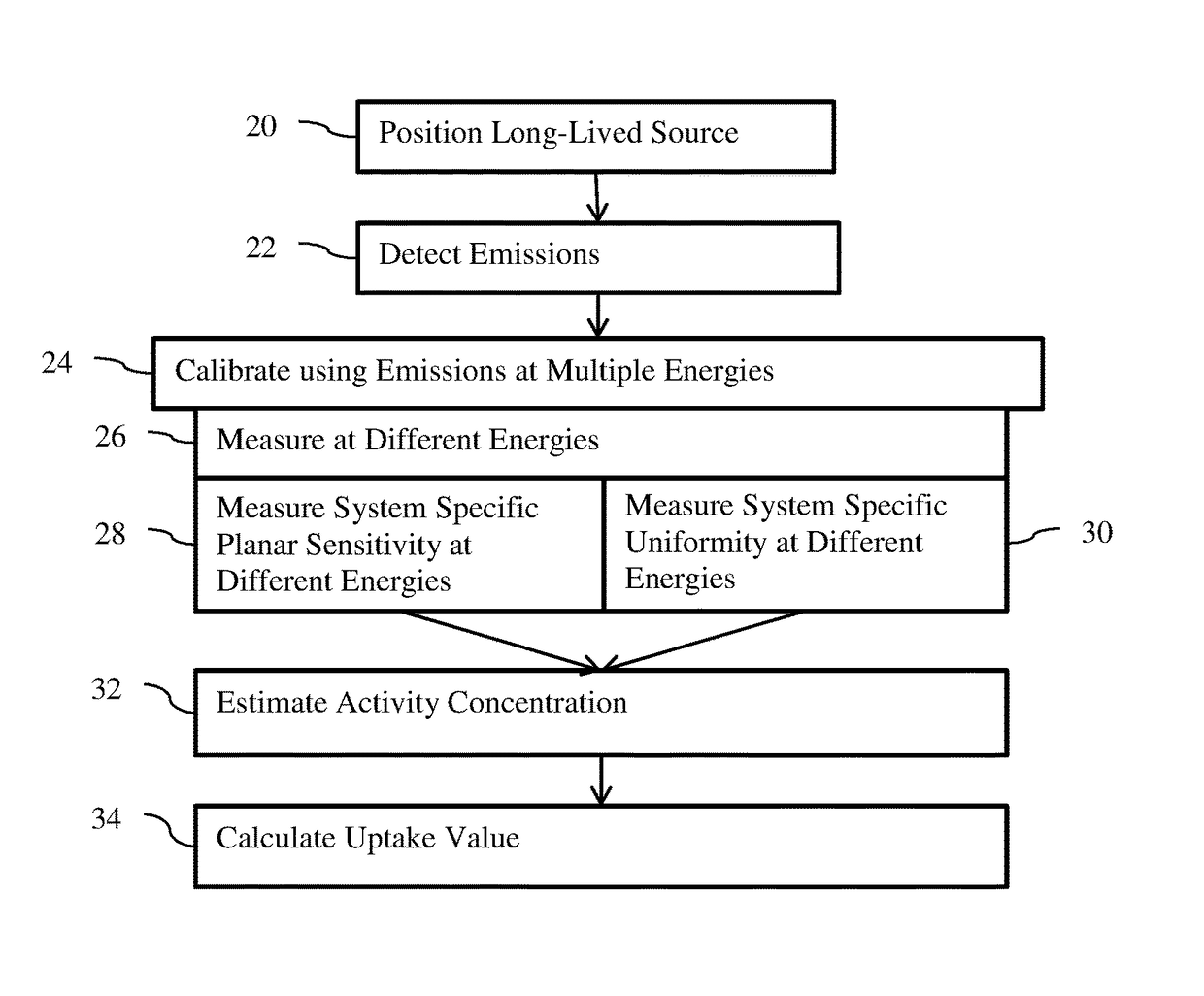 Calibrating in Single Photon Emission Computed Tomography with Multi-Emission Energies