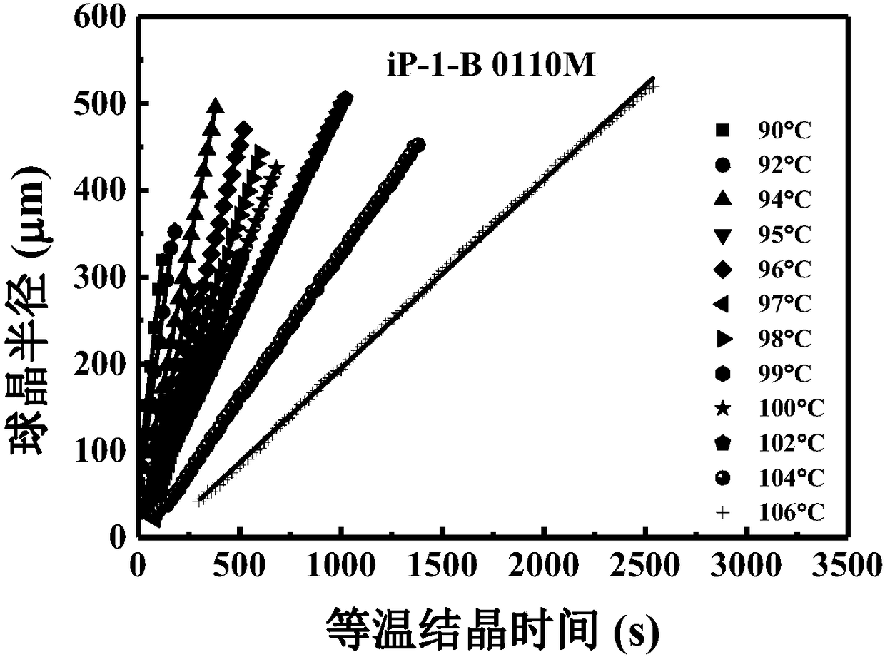 Method for controlling spherulitic radial relative growth rate of iP-1-B by blending iP-1-B with LDPE