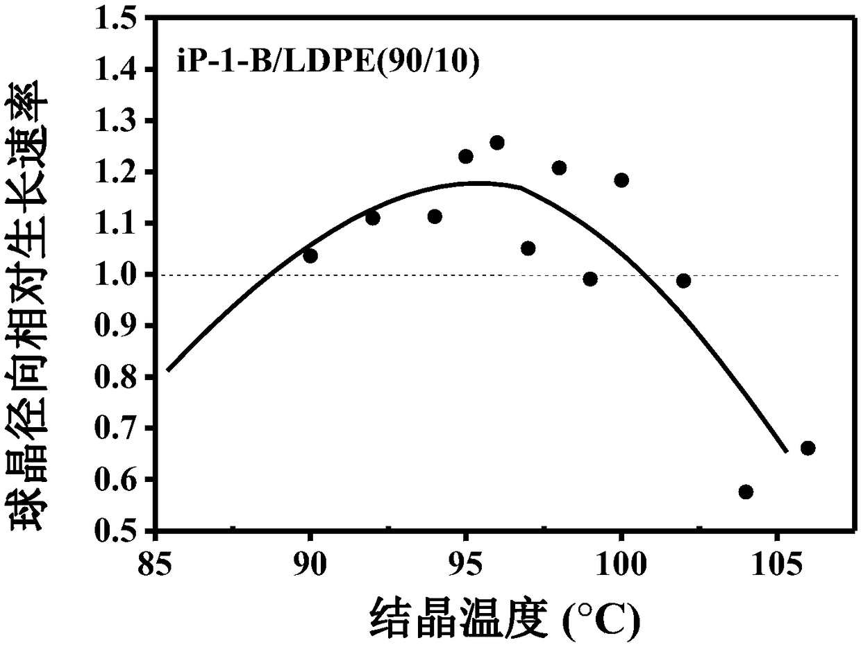 Method for controlling spherulitic radial relative growth rate of iP-1-B by blending iP-1-B with LDPE