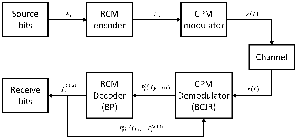 CPM-based RCM encoding method, decoding method and system