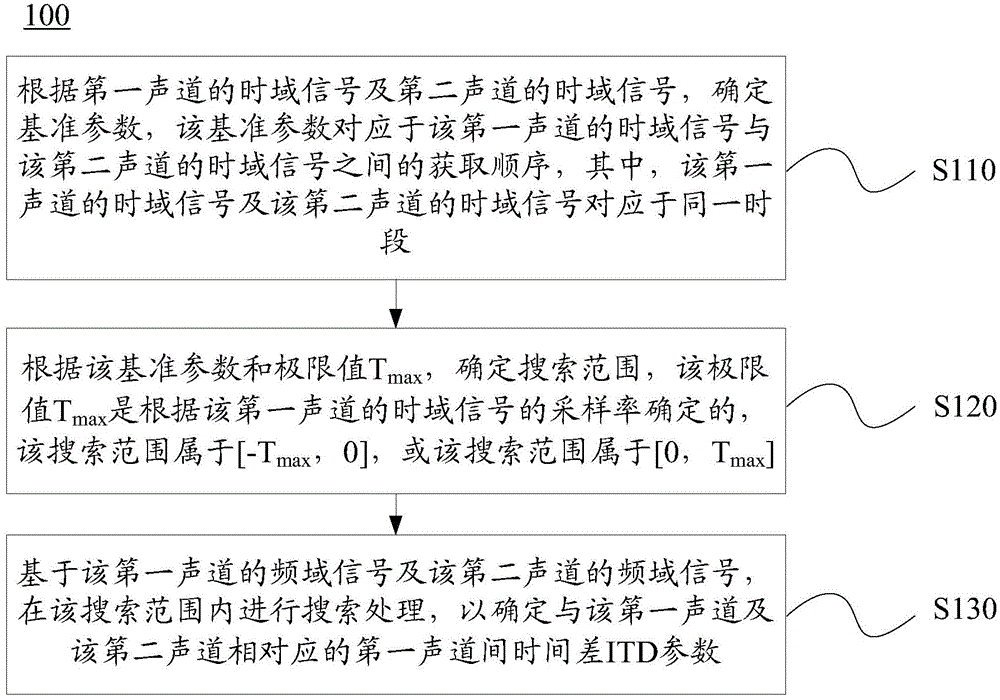 Method and device for determining inter-channel time difference parameter