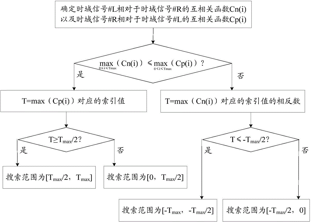 Method and device for determining inter-channel time difference parameter