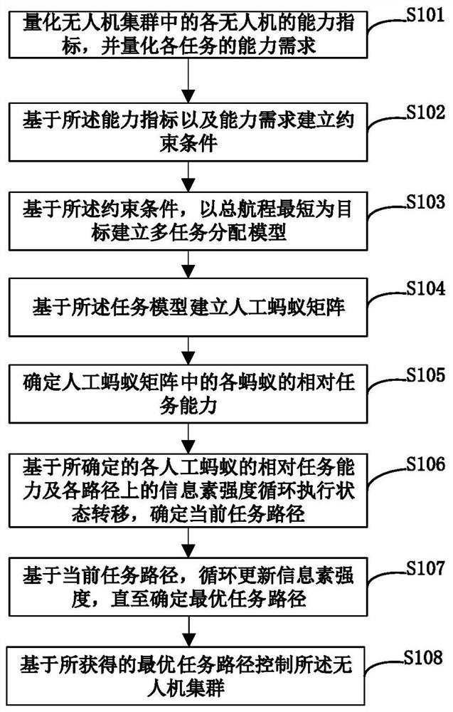 Heterogeneous unmanned aerial vehicle cluster-oriented coupling multi-task allocation method and device