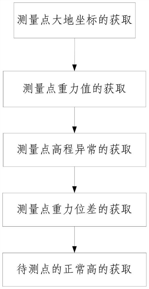 Method for realizing elevation measurement by using gravity, GNSS-RTK and gravity field model