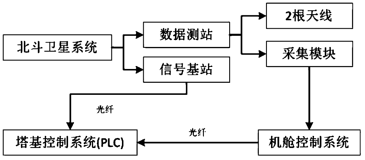 A variable-rate feathering shutdown control method for wind turbines