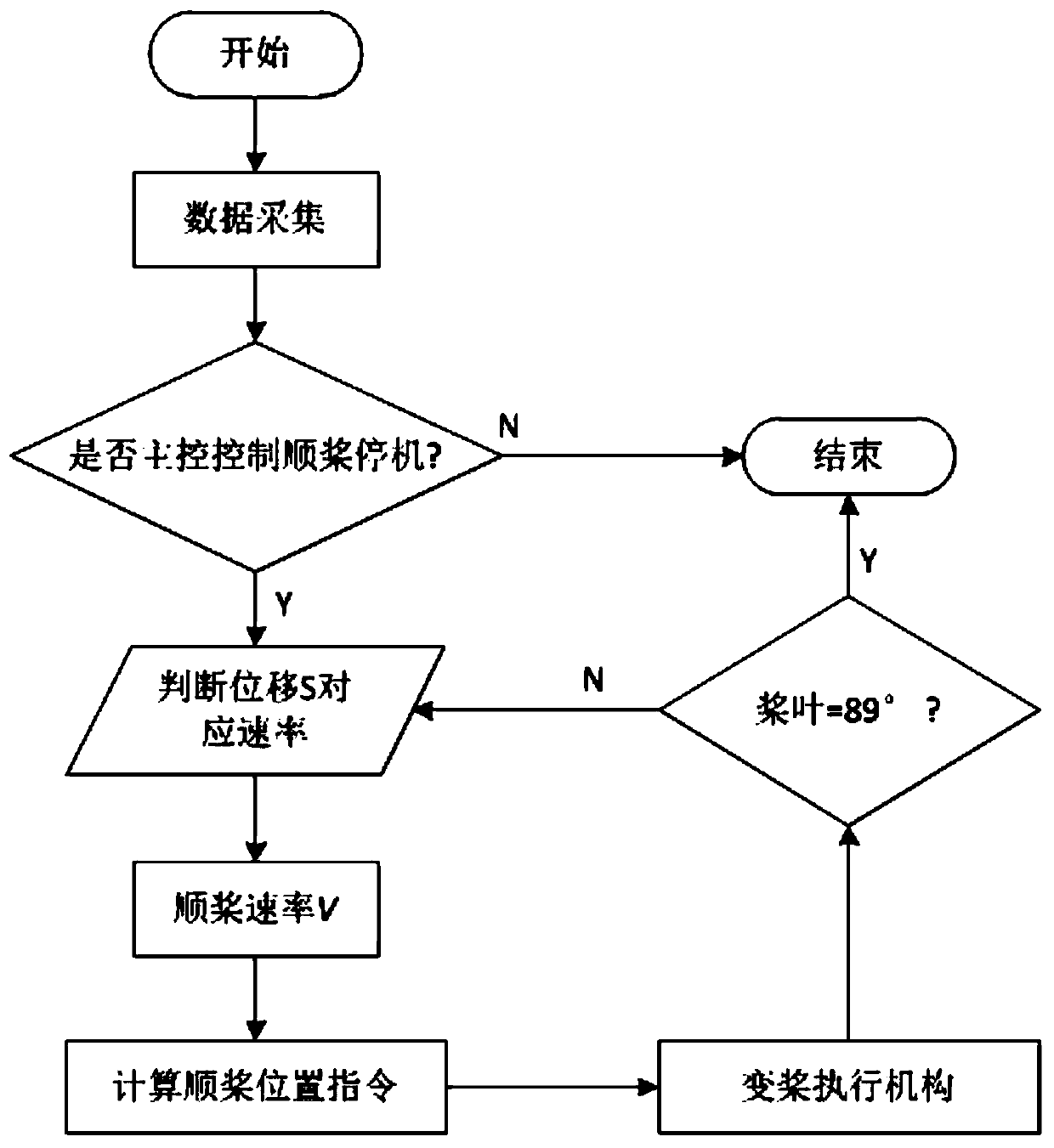 A variable-rate feathering shutdown control method for wind turbines