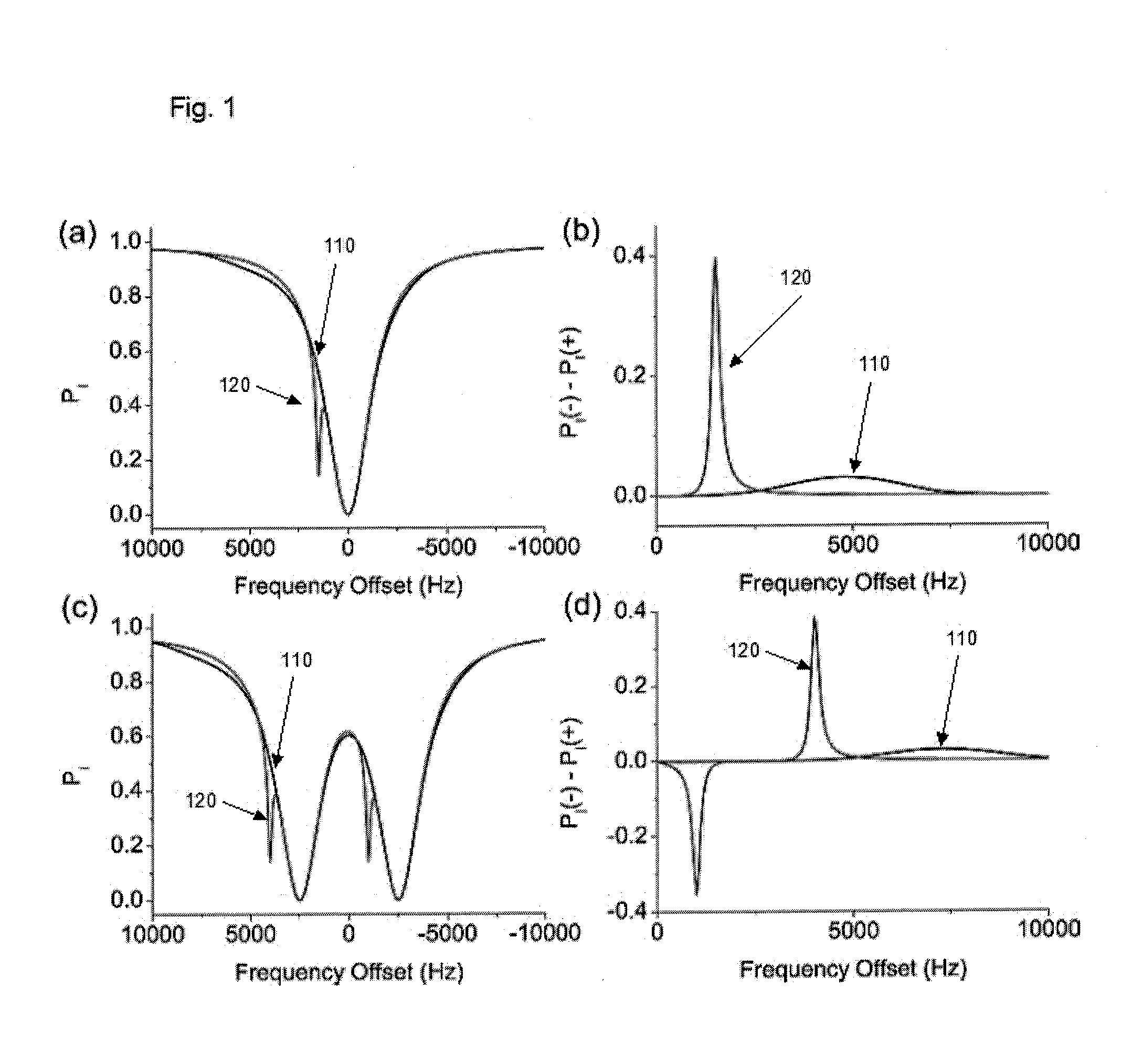 Apparatus, system, method and computer-readable medium for isolating chemical exchange saturation transfer contrast from magnetization transfer asymmetry under two-frequency RF irradiation