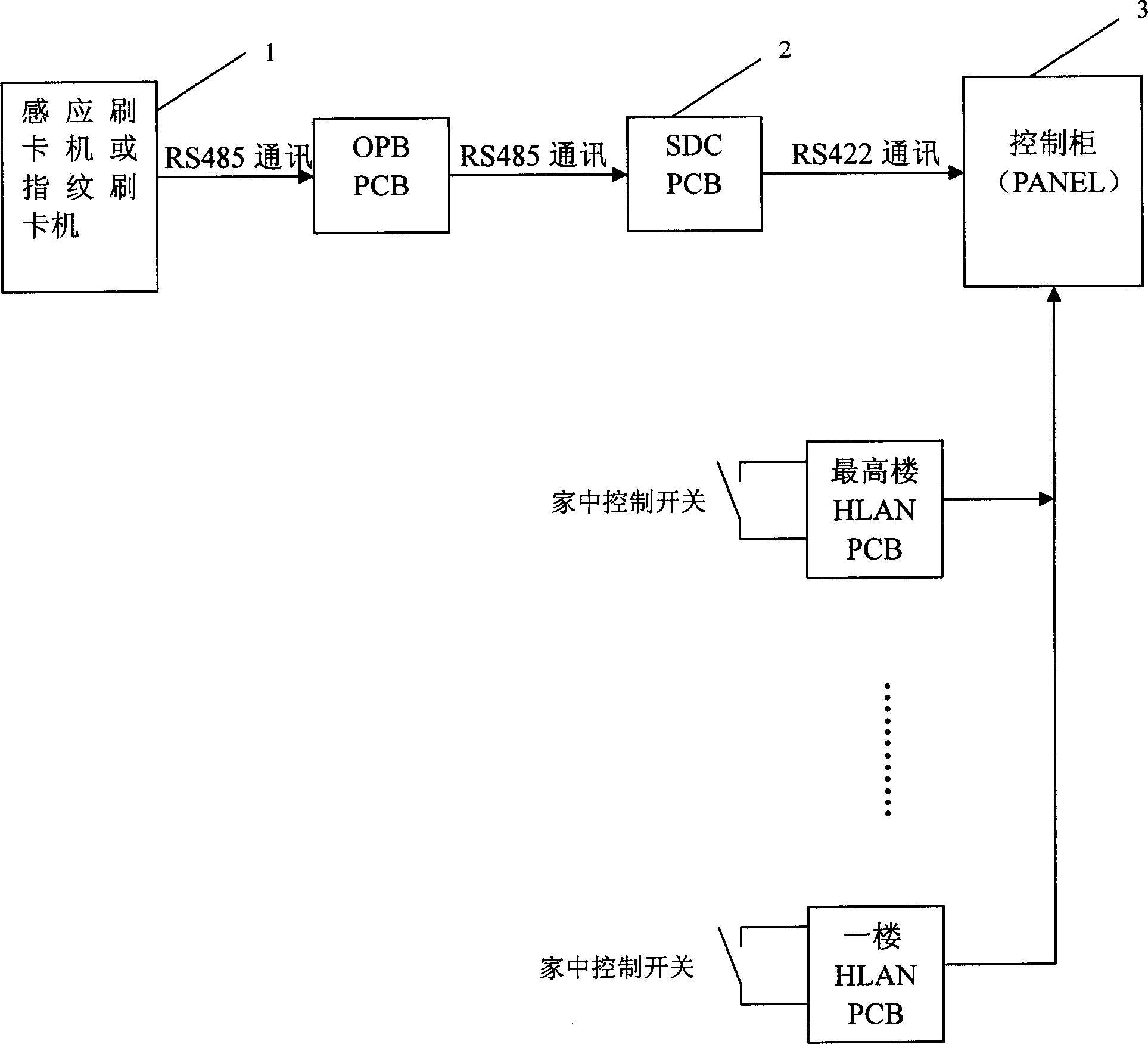 Elevator card-reading coutrol system