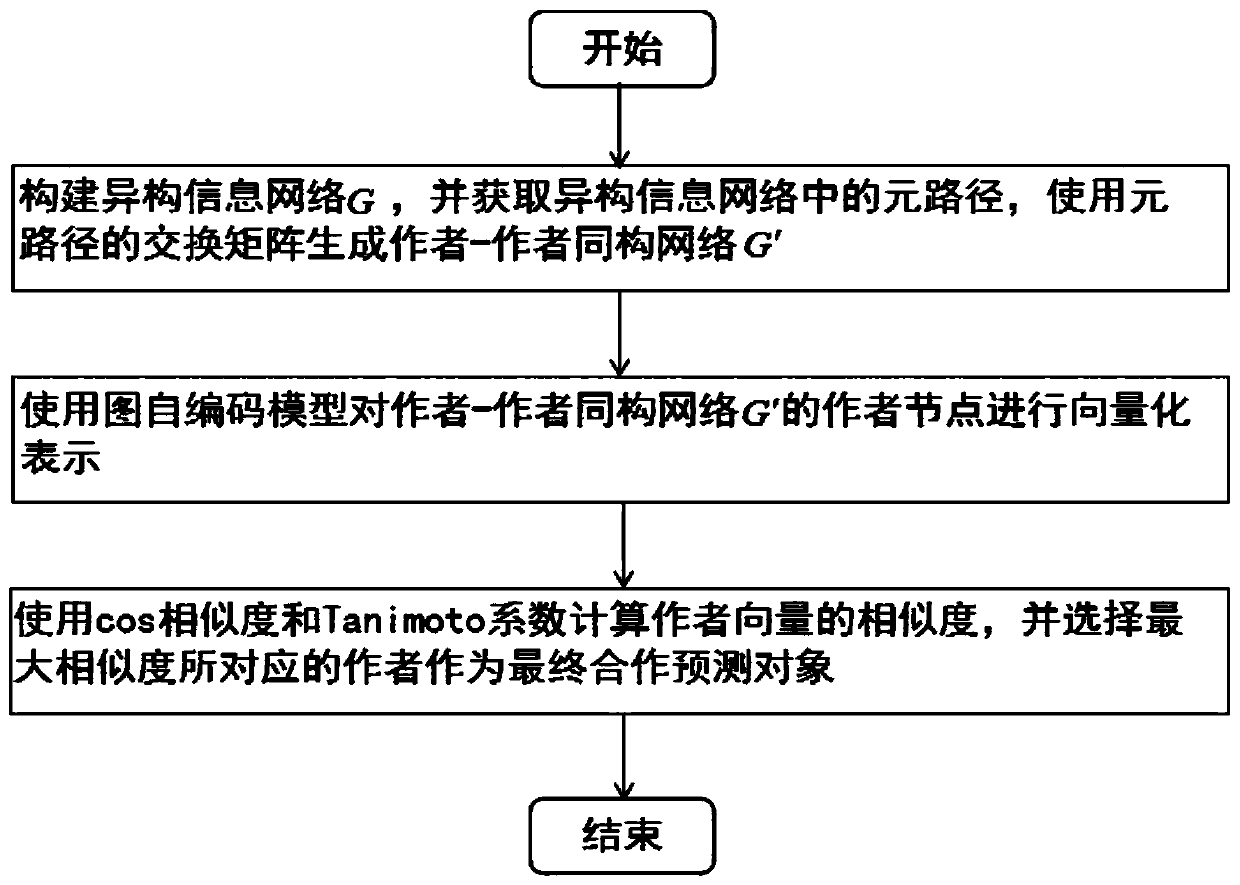 Scientific research cooperation relationship prediction method based on heterogeneous information network