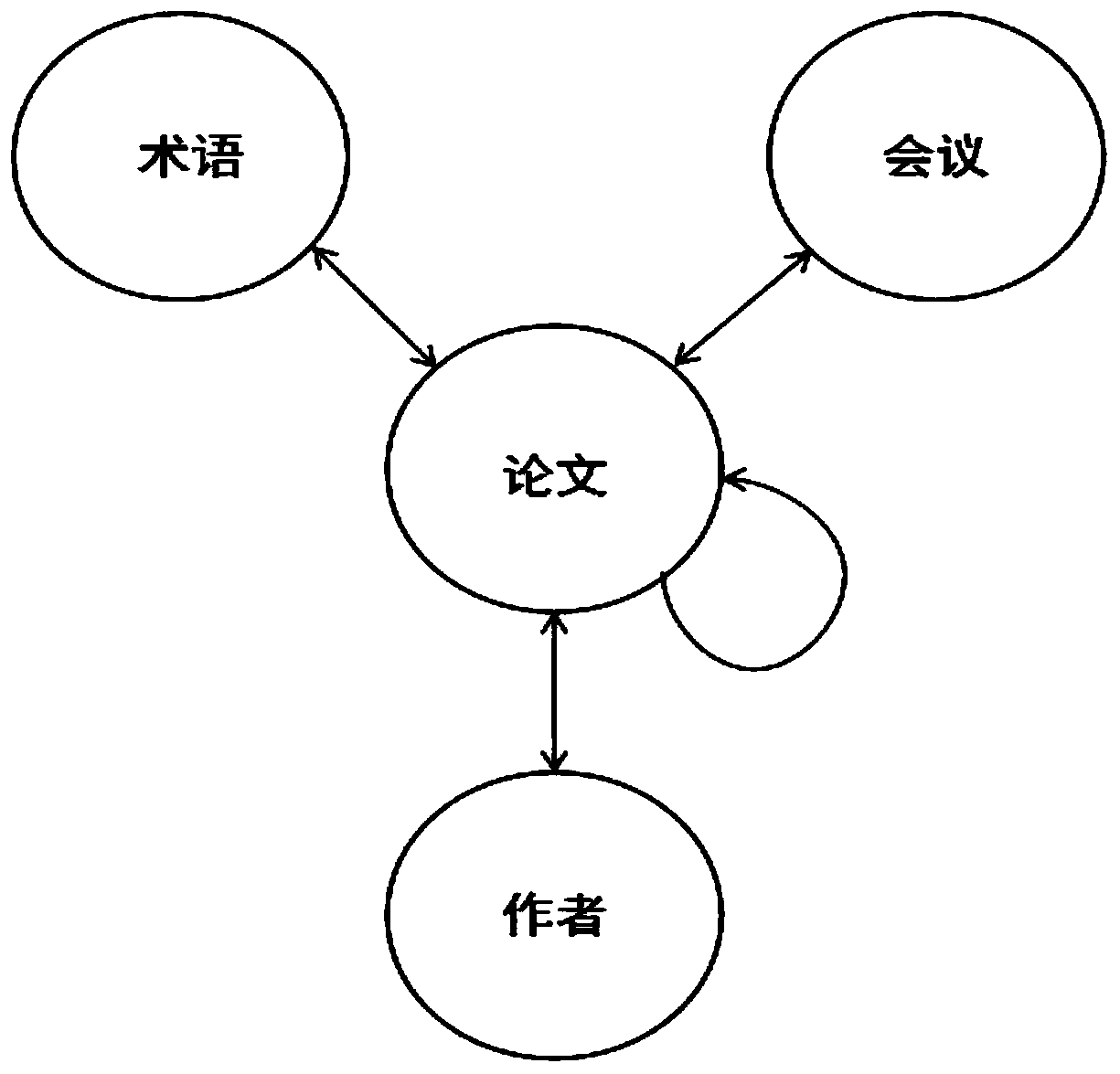 Scientific research cooperation relationship prediction method based on heterogeneous information network