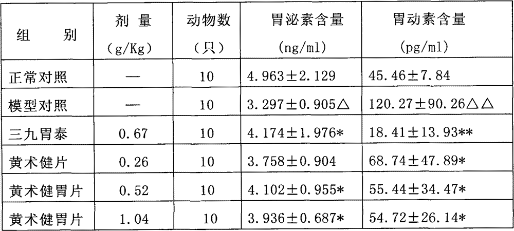 Traditional Chinese medicine for treating chronic superficial gastritis and preparation method thereof