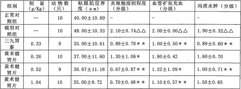 Traditional Chinese medicine for treating chronic superficial gastritis and preparation method thereof