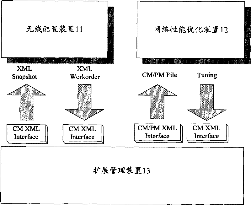 Operation and maintenance system for network management of radio access networks