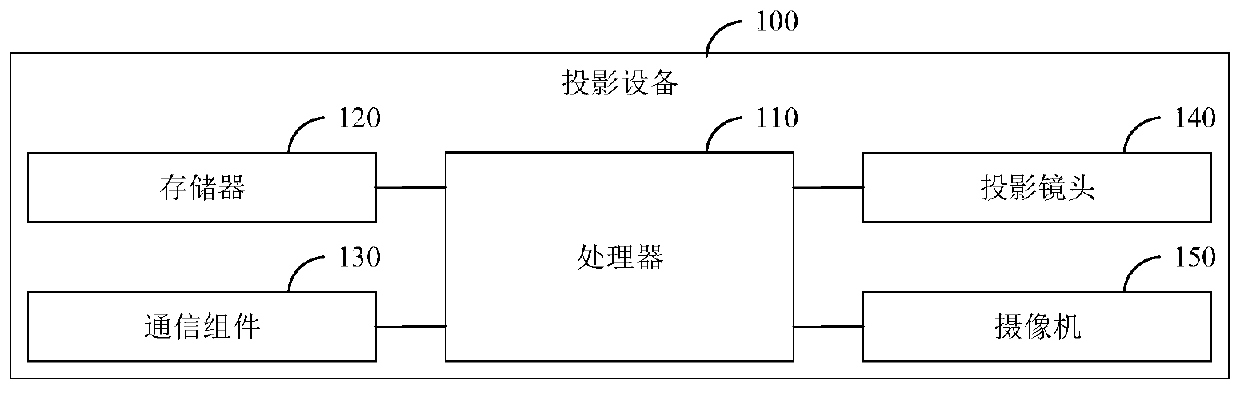 Focal length adjusting method and device, projection equipment and storage medium