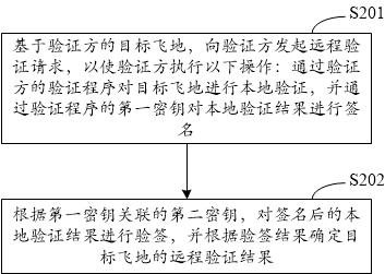 Trusted environment remote verification method, device, equipment, system and medium