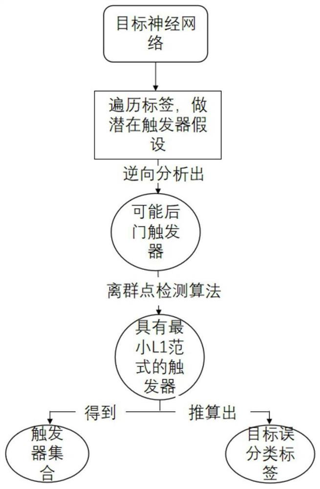 Backdoor attack defense method based on thermodynamic diagram, reverse engineering and model pruning