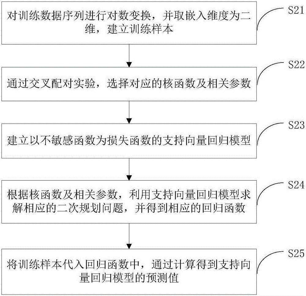 Tax revenue prediction method and device based on hybrid model