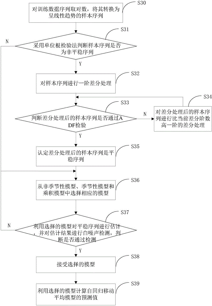 Tax revenue prediction method and device based on hybrid model