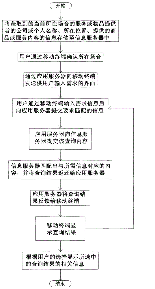 Method for matching a position of a user to requirements in an occasion via a mobile terminal