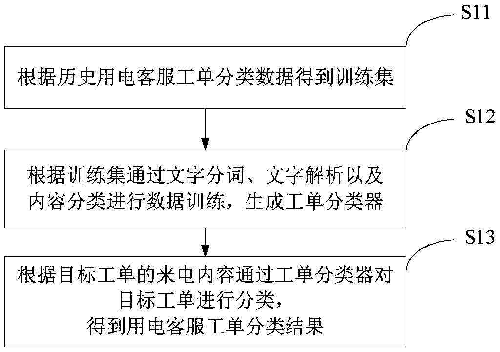 Electric customer service work order classifying method and device and electronic equipment