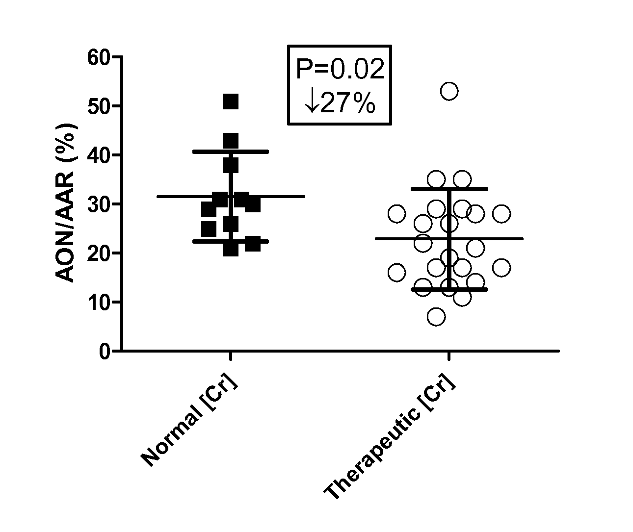 Method of Treatment and Screening Method