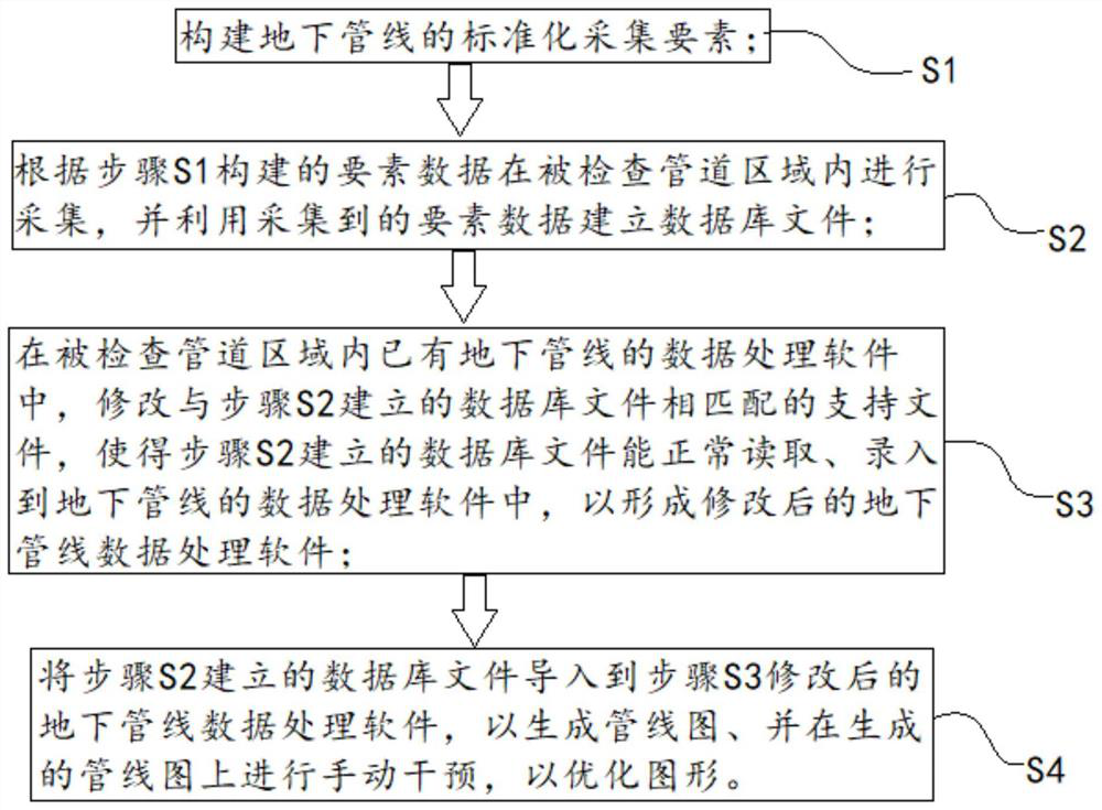 File generation method of underground pipeline diagram with detection information