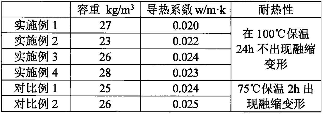 A heat-resistant deformation polyethylene foam plastic and its preparation method