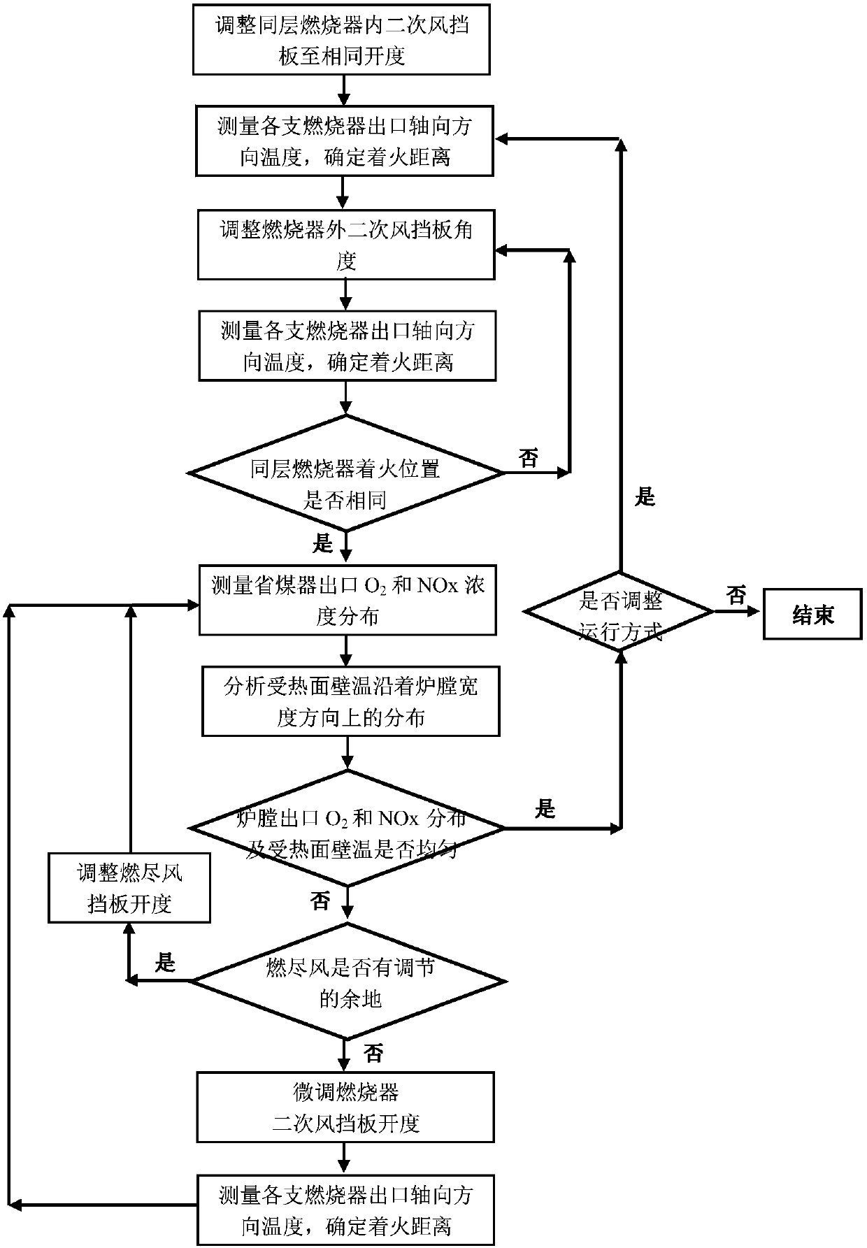 Collaborative optimization method for coal-fired power plant boiler system and denitrification system operation
