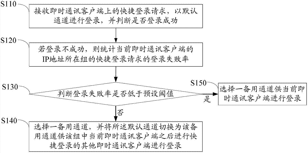 Method and device for logging in shortcut application on instant messaging client