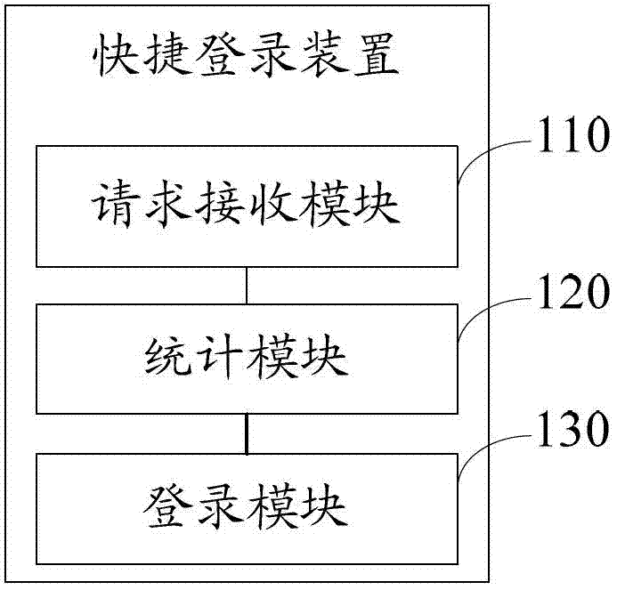 Method and device for logging in shortcut application on instant messaging client