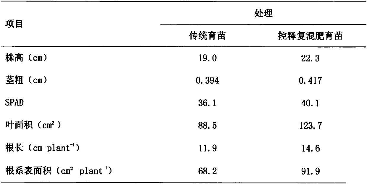 Cucumber seedling growing controlled-release compound fertilizer and method for preparing same