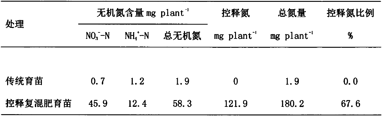 Cucumber seedling growing controlled-release compound fertilizer and method for preparing same