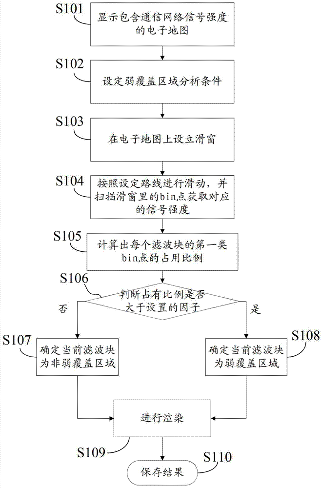 Method and device for determining a weak coverage area