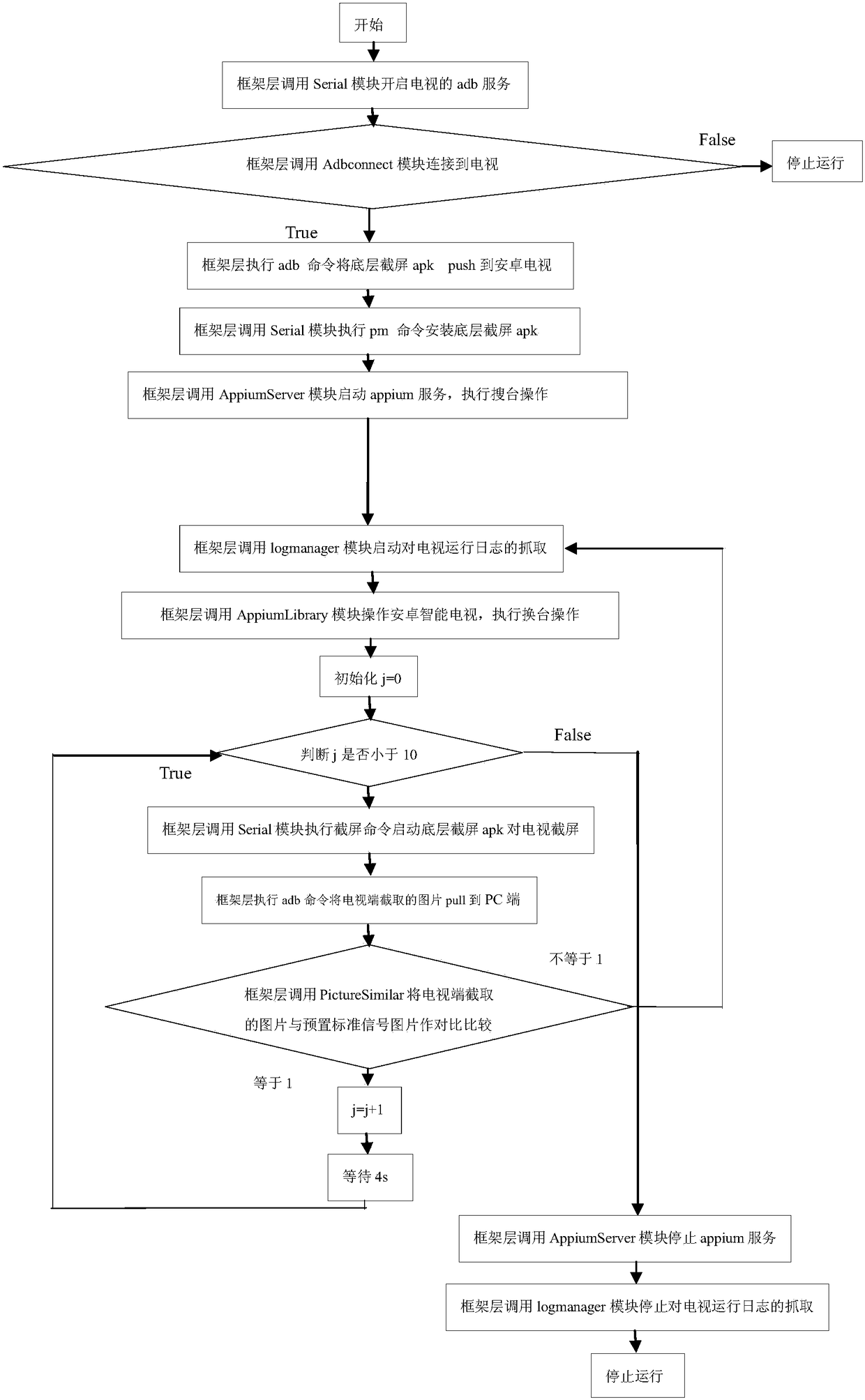 Method for Automatically Detecting TV Channel Search