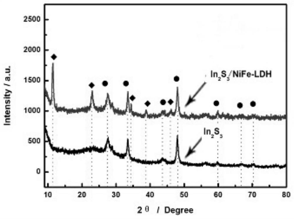 A method for photocatalytic oxidation of xylose using indium sulfide/nickel-iron hydrotalcite composite film