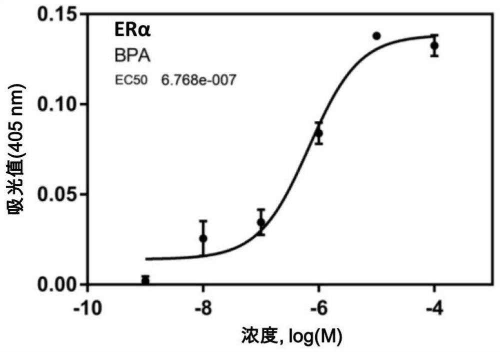 A kit and method for rapidly detecting chemical endocrine disrupting activity