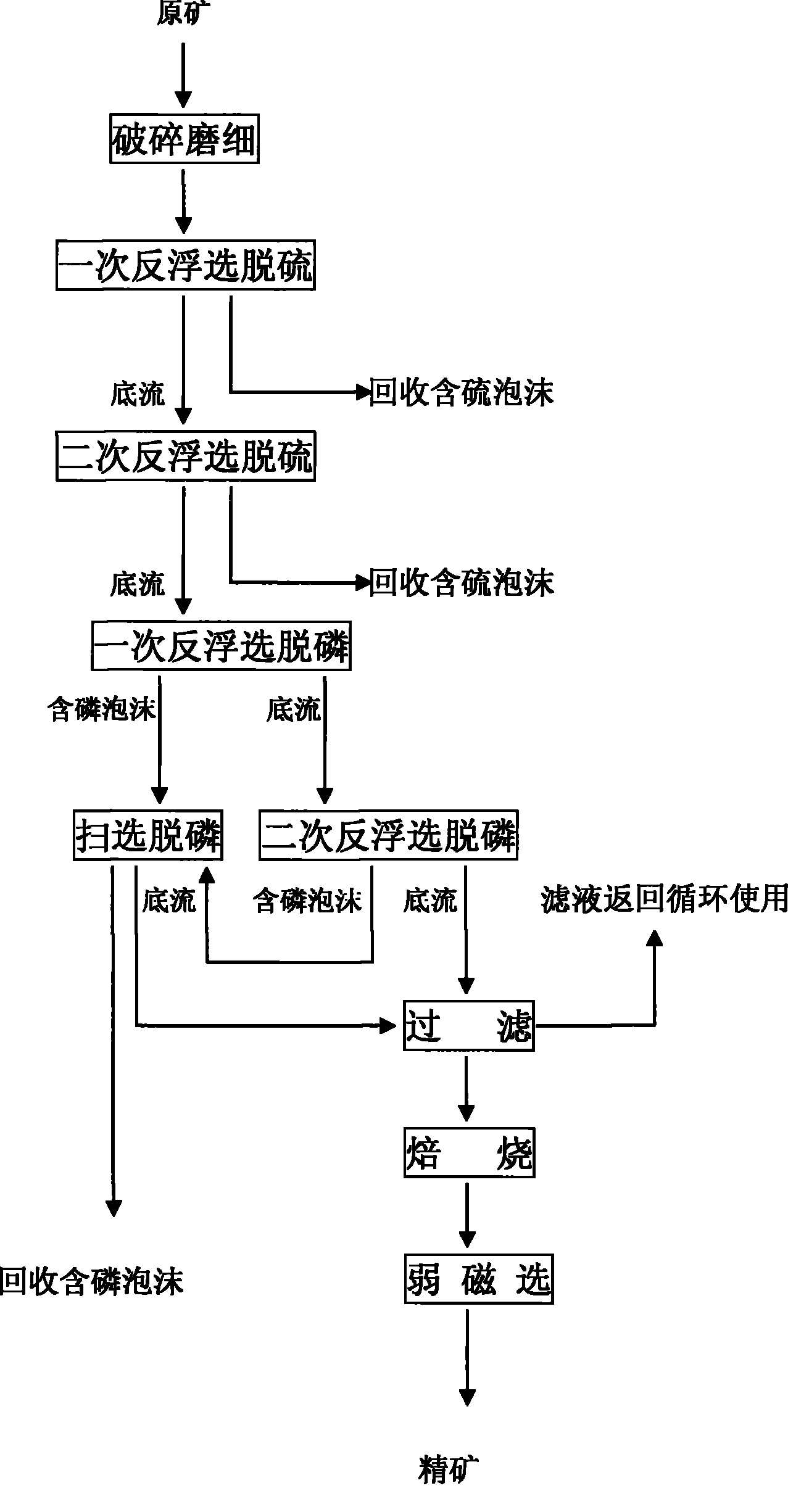 Comprehensive processing method of high phosphorus-sulfur siderite