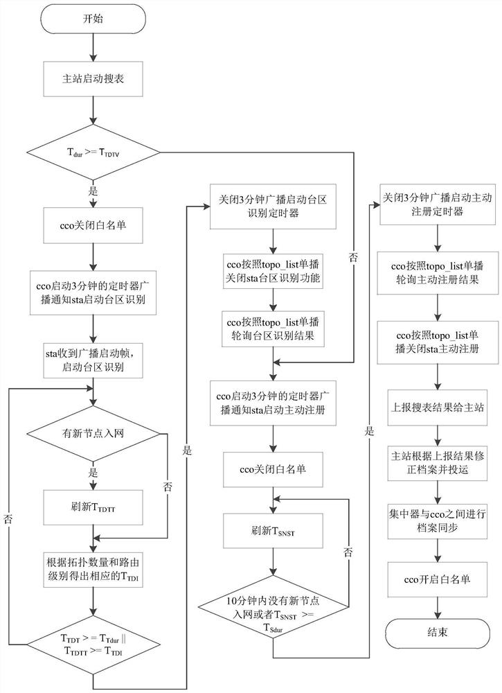 A routing-based high-efficiency HPLC station area identification method and system