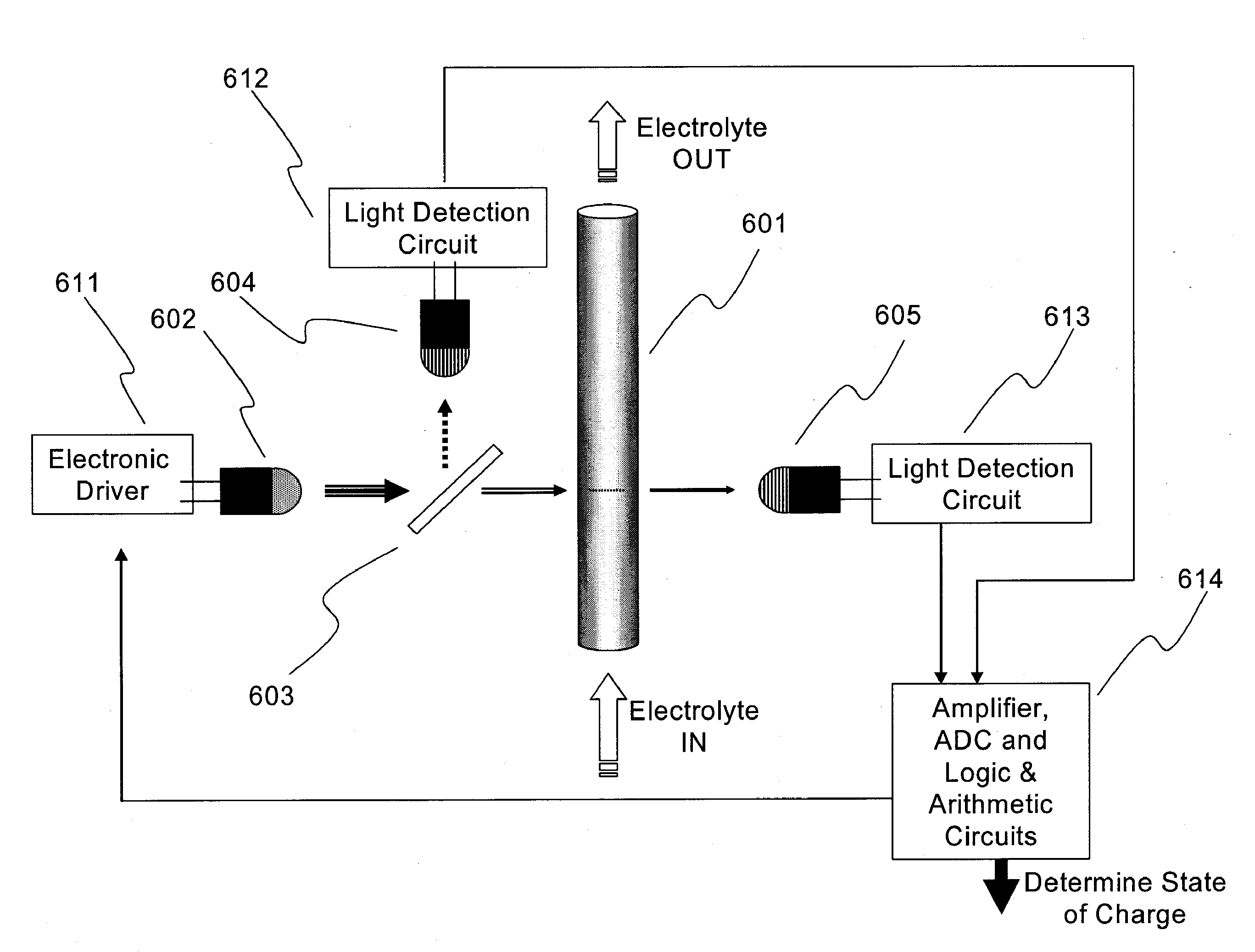 Apparatus and Methods of Determination of State of Charge in a Redox Flow Battery