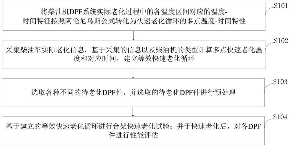 Rapid aging test method, system, medium and application of diesel engine dpf system