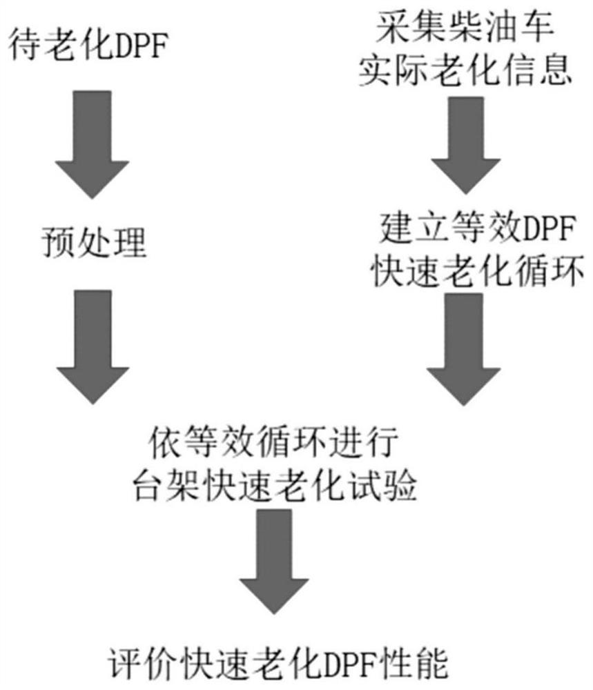 Rapid aging test method, system, medium and application of diesel engine dpf system
